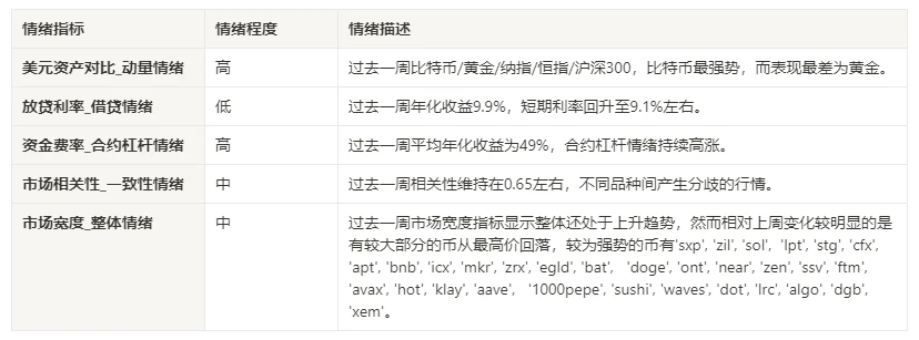 仮想通貨市場センチメント調査レポート (2024.03.08-03.15): MicroStrategy のビットコインにおけるポジションの増加は過去最高を記録したが、現在の強気市場は相互に確認されていない