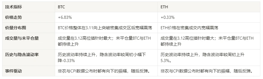 仮想通貨市場センチメント調査レポート (2024.03.08-03.15): MicroStrategy のビットコインにおけるポジションの増加は過去最高を記録したが、現在の強気市場は相互に確認されていない