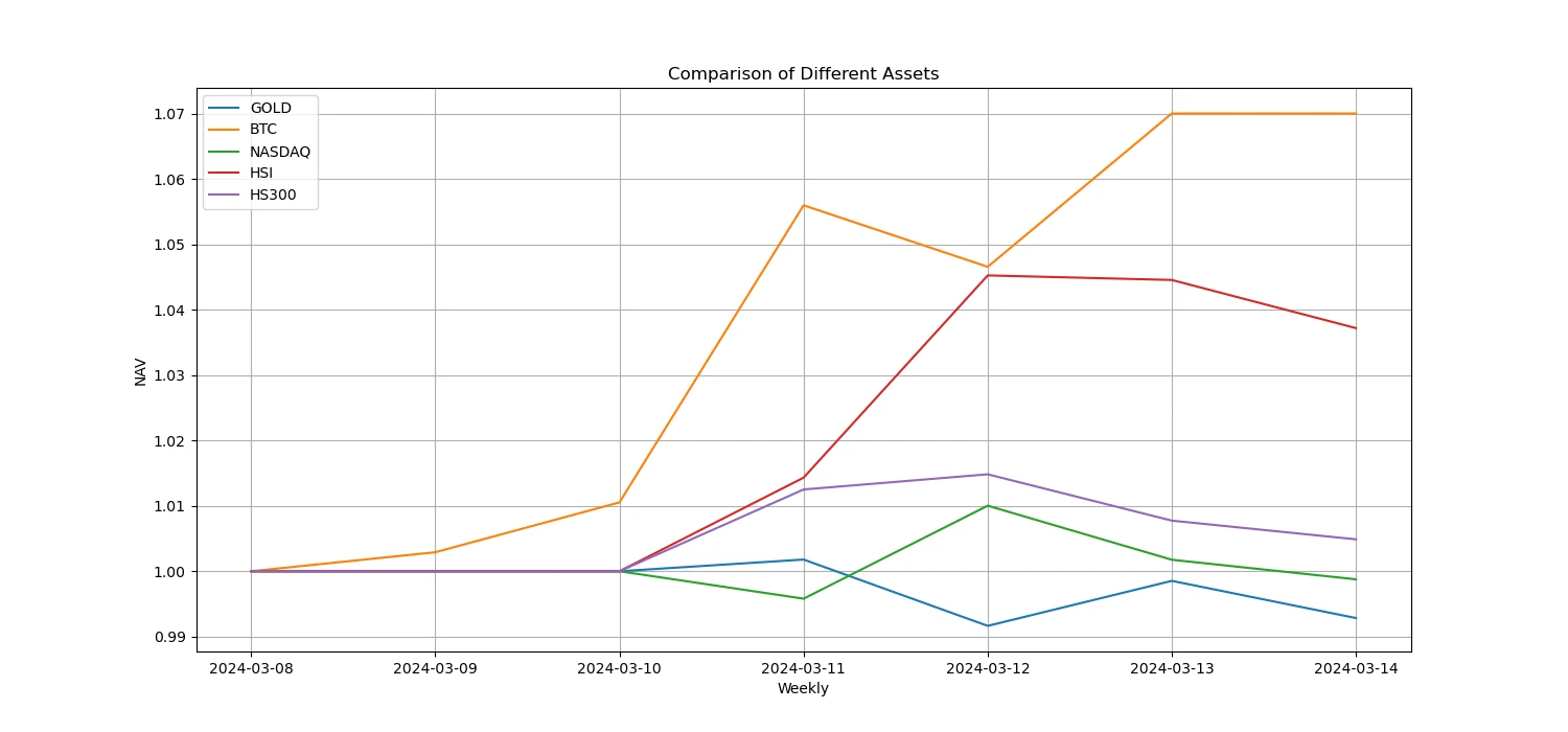 Crypto Market Sentiment Research Report (2024.03.08-03.15): MicroStrategys Bitcoin holdings hit a record high, but the current bull market has not been mutually confirmed