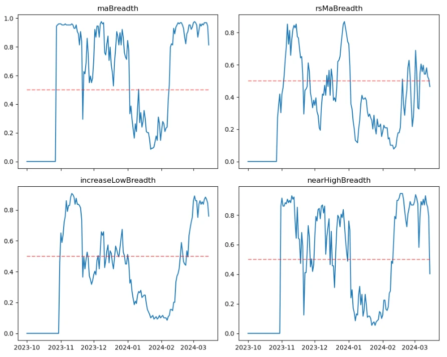 Crypto Market Sentiment Research Report (2024.03.08-03.15): MicroStrategys Bitcoin holdings hit a record high, but the current bull market has not been mutually confirmed