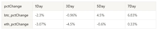 仮想通貨市場センチメント調査レポート (2024.03.08-03.15): MicroStrategy のビットコインにおけるポジションの増加は過去最高を記録したが、現在の強気市場は相互に確認されていない