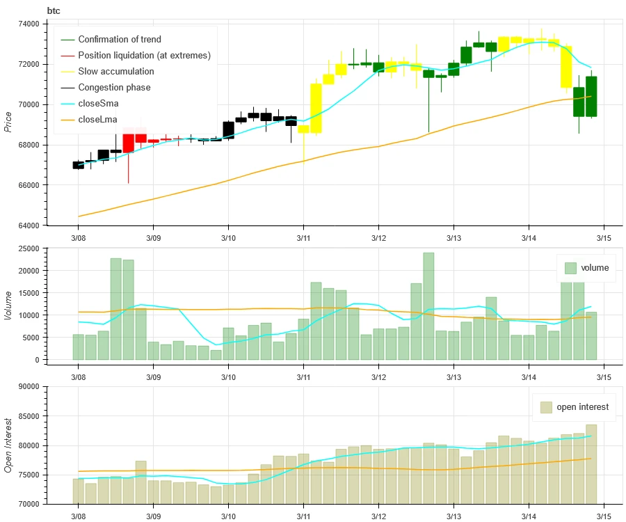 Crypto Market Sentiment Research Report (2024.03.08-03.15): MicroStrategys Bitcoin holdings hit a record high, but the current bull market has not been mutually confirmed