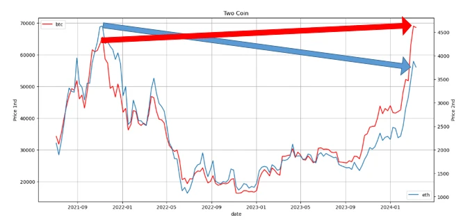 仮想通貨市場センチメント調査レポート (2024.03.08-03.15): MicroStrategy のビットコインにおけるポジションの増加は過去最高を記録したが、現在の強気市場は相互に確認されていない