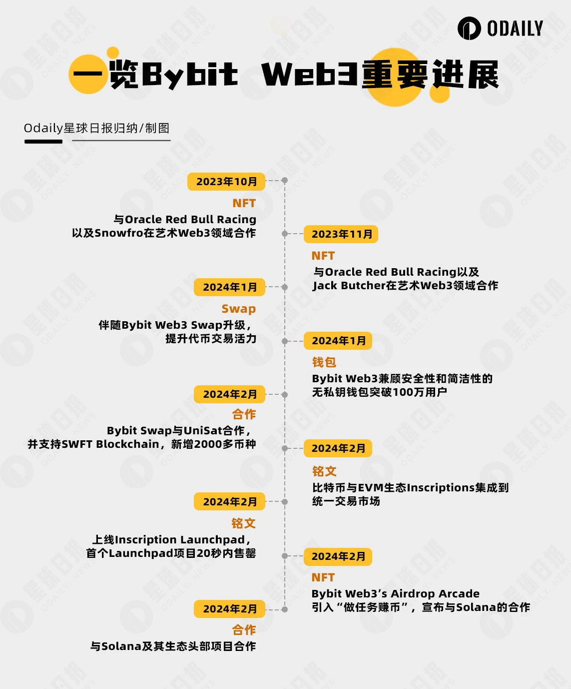 专访Bybit：头部交易所眼中的Web3之战