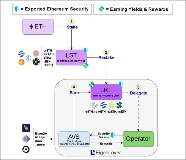 坎昆升级完成，LRT赛道催化以太坊生态？