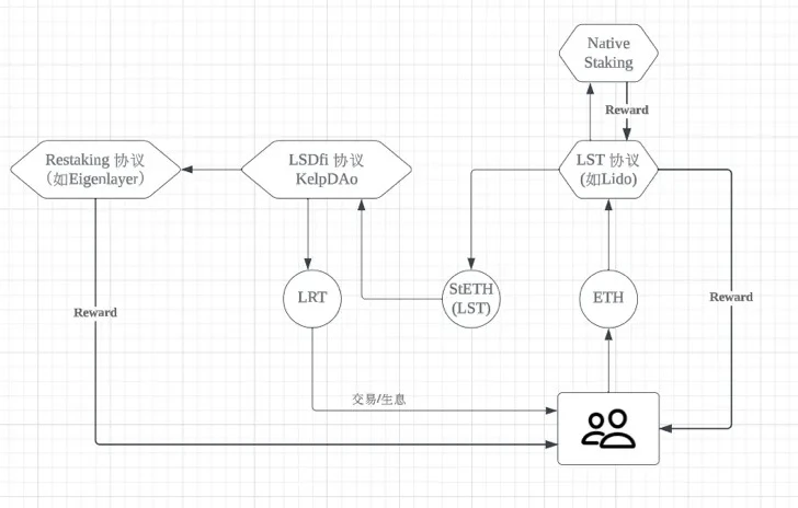 坎昆升级完成，LRT赛道催化以太坊生态？