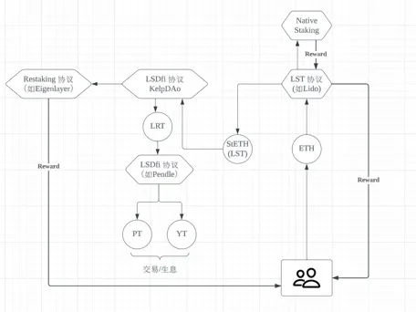 坎昆升级完成，LRT赛道催化以太坊生态？