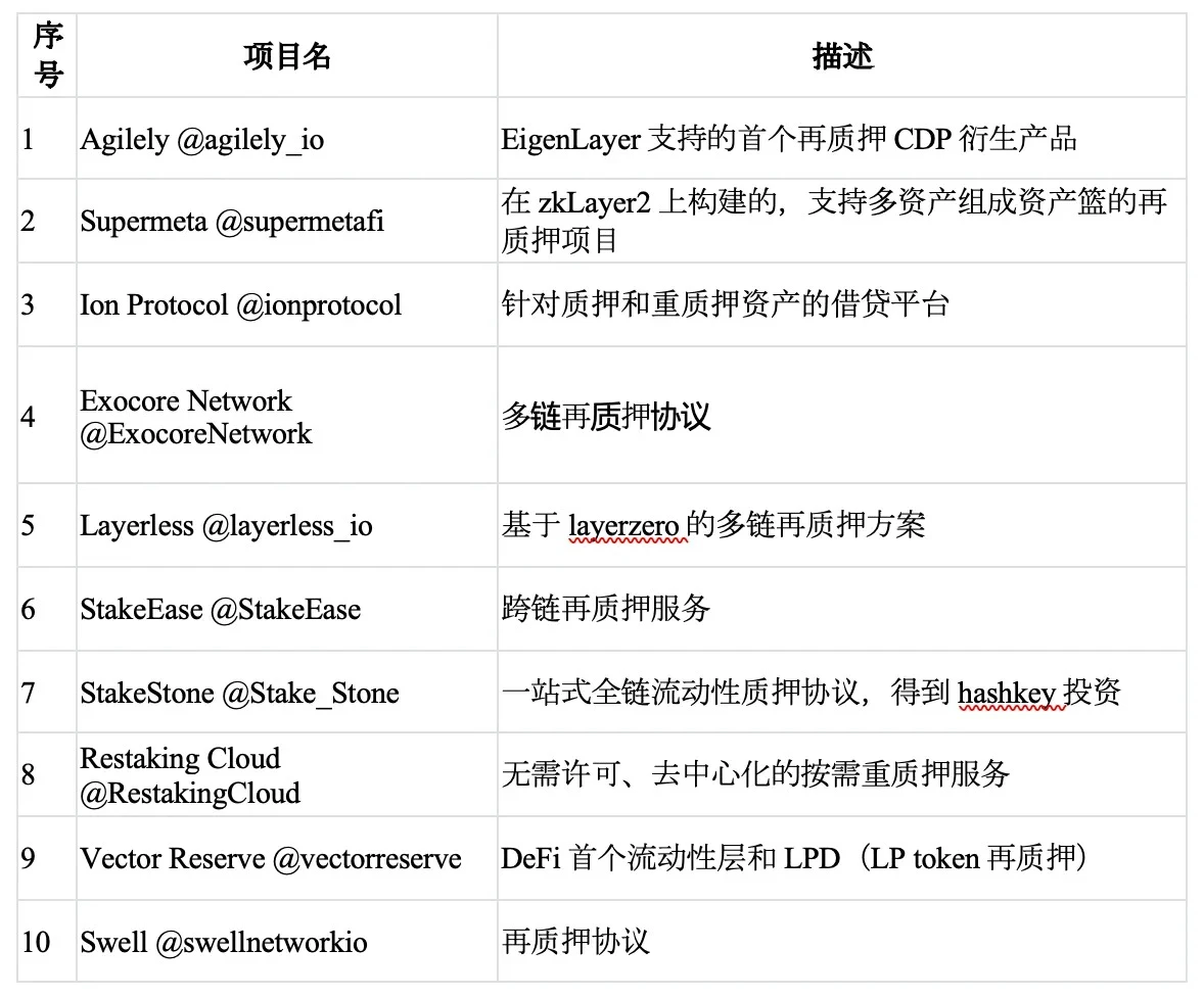 坎昆升级完成，LRT赛道催化以太坊生态？