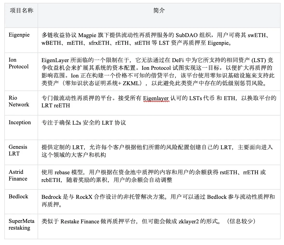 坎昆升级完成，LRT赛道催化以太坊生态？