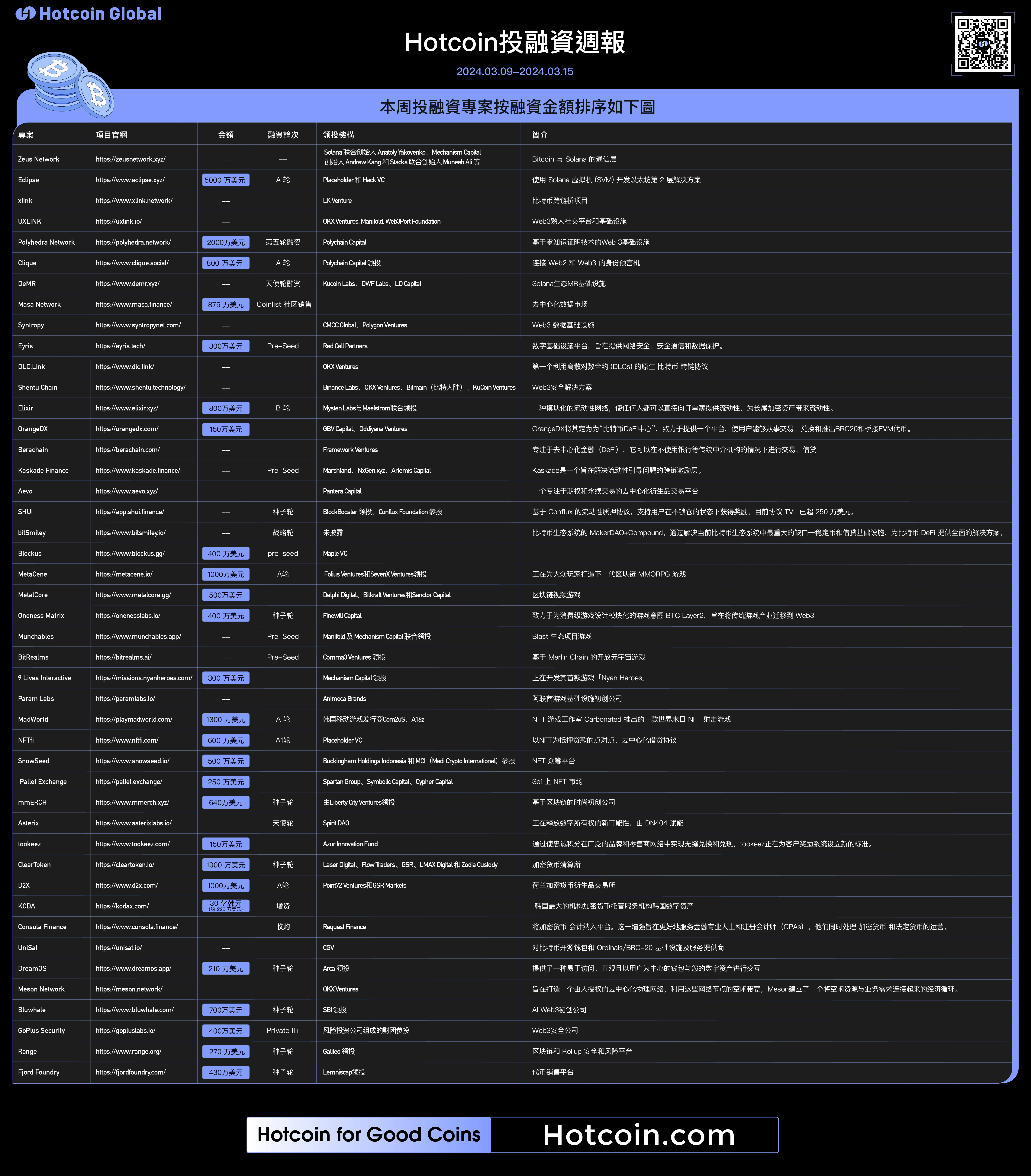 投融资周报(3.9–3.15)：共45笔公开投融资事件，基础设施领跑，游戏其次，热门叙事融资活跃