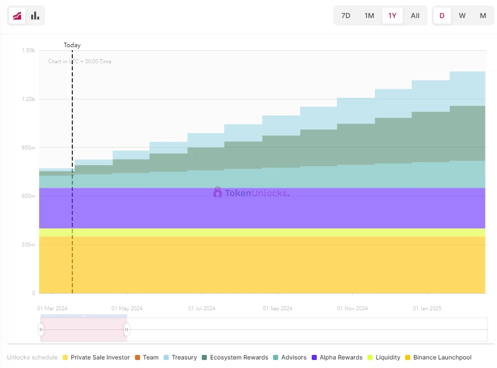 One-week token unlocking: ID unlocks tokens worth 4 million, accounting for 18% of the circulation