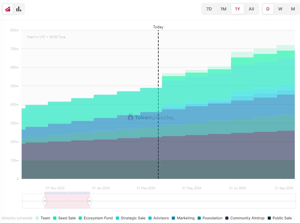 One-week token unlocking: ID unlocks tokens worth 4 million, accounting for 18% of the circulation