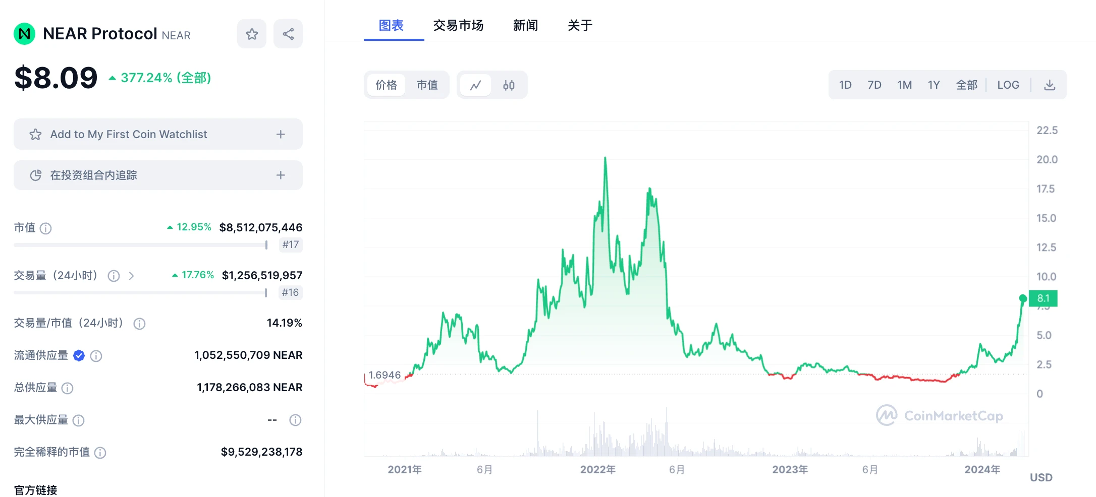 LD Capital: Returning to AI’s NEAR, superimposing multiple narratives may usher in value discovery