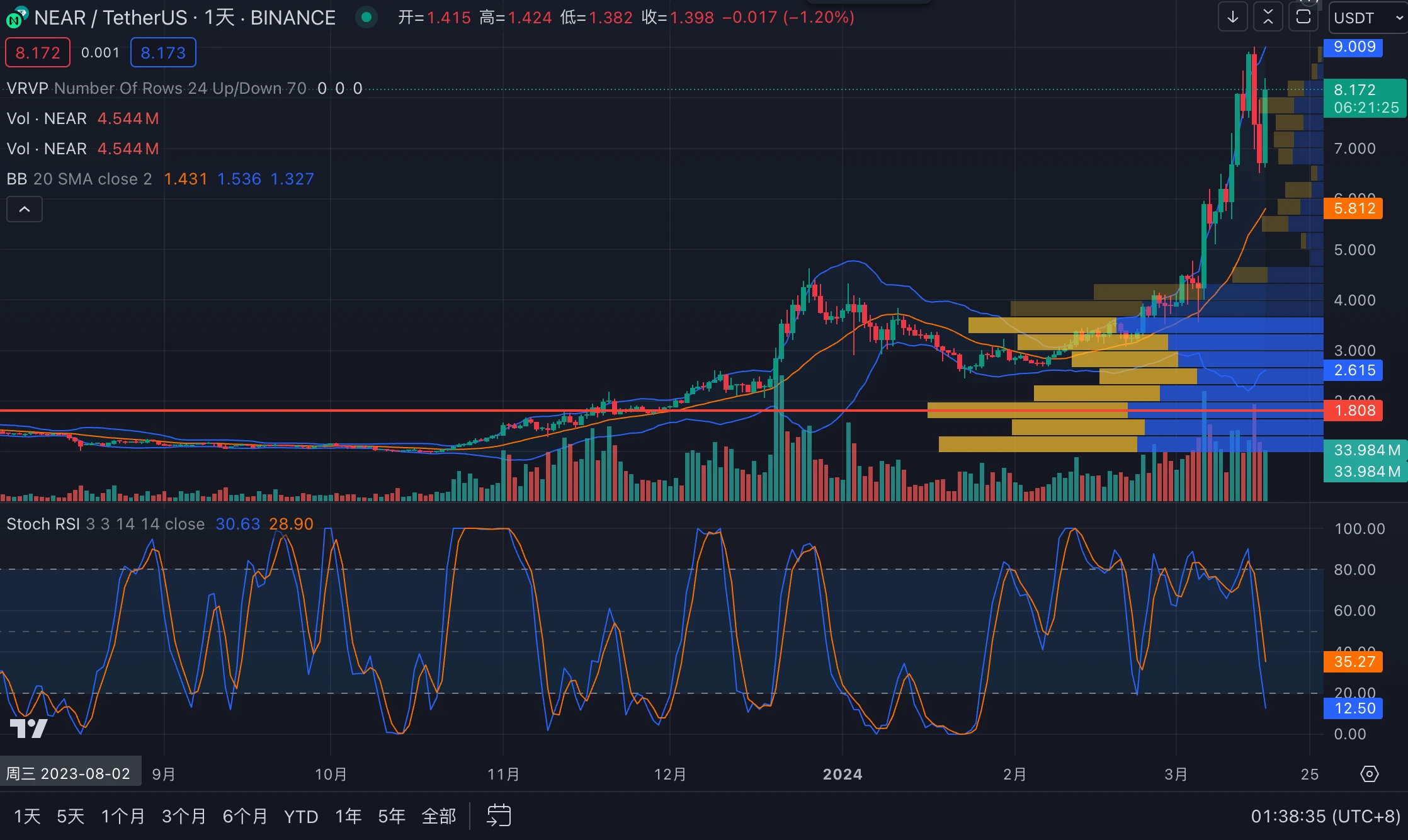 LD Capital：重回AI的NEAR，叠加多重叙事或迎来价值发现