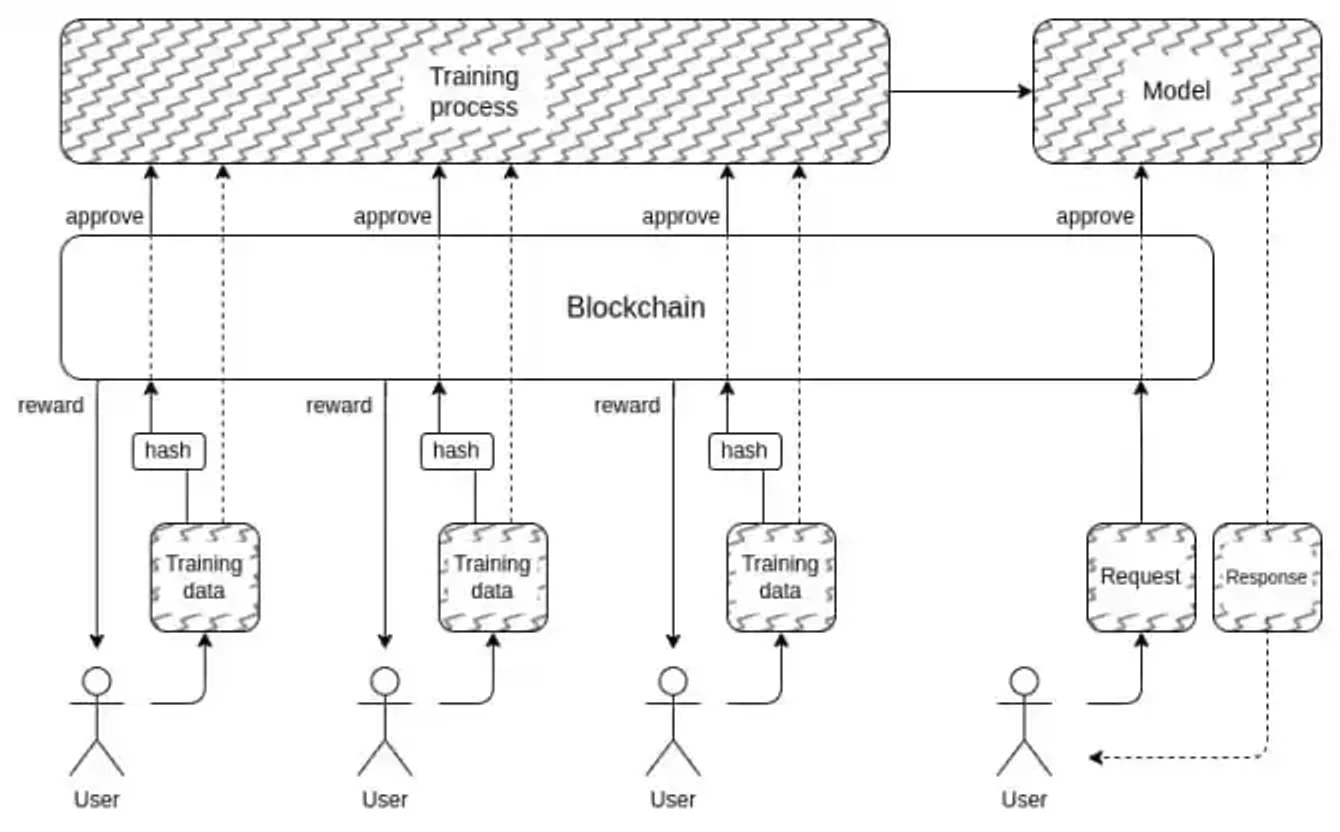 Metrics Ventures Research Report: Based on Vitalik Buterin’s article, what are the Crypto×AI segments worth paying attention to?