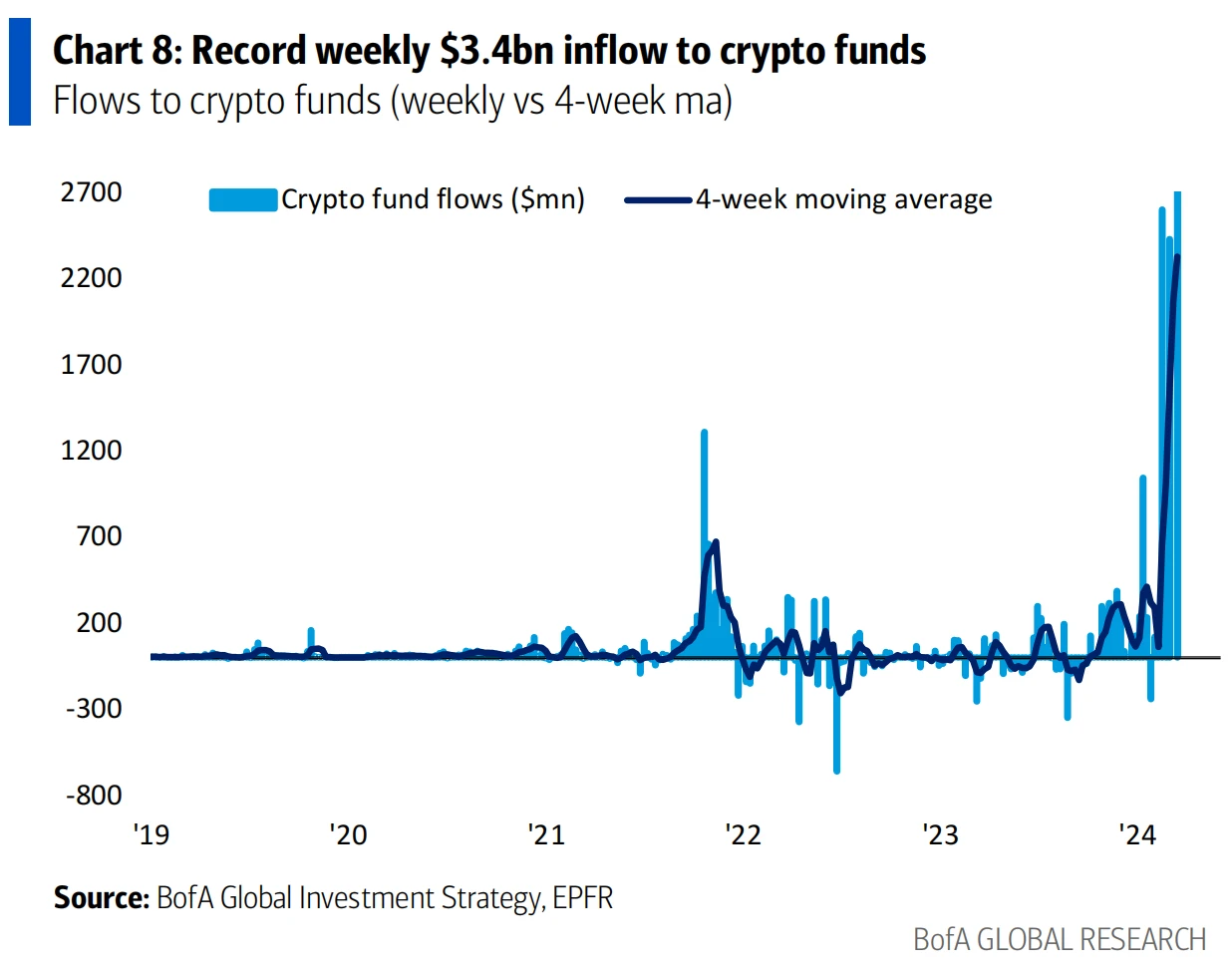 LD Capital Macro Weekly Report: Growth concept pullback, focus on stagflation bull, crypto fund inflows hit record high