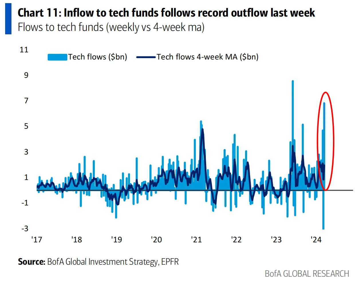 LD Capital Macro Weekly Report: Growth concept pullback, focus on stagflation bull, crypto fund inflows hit record high