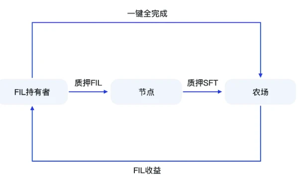 SFT-Chain Of Chains：多链融合赋能DePIN生态新征程