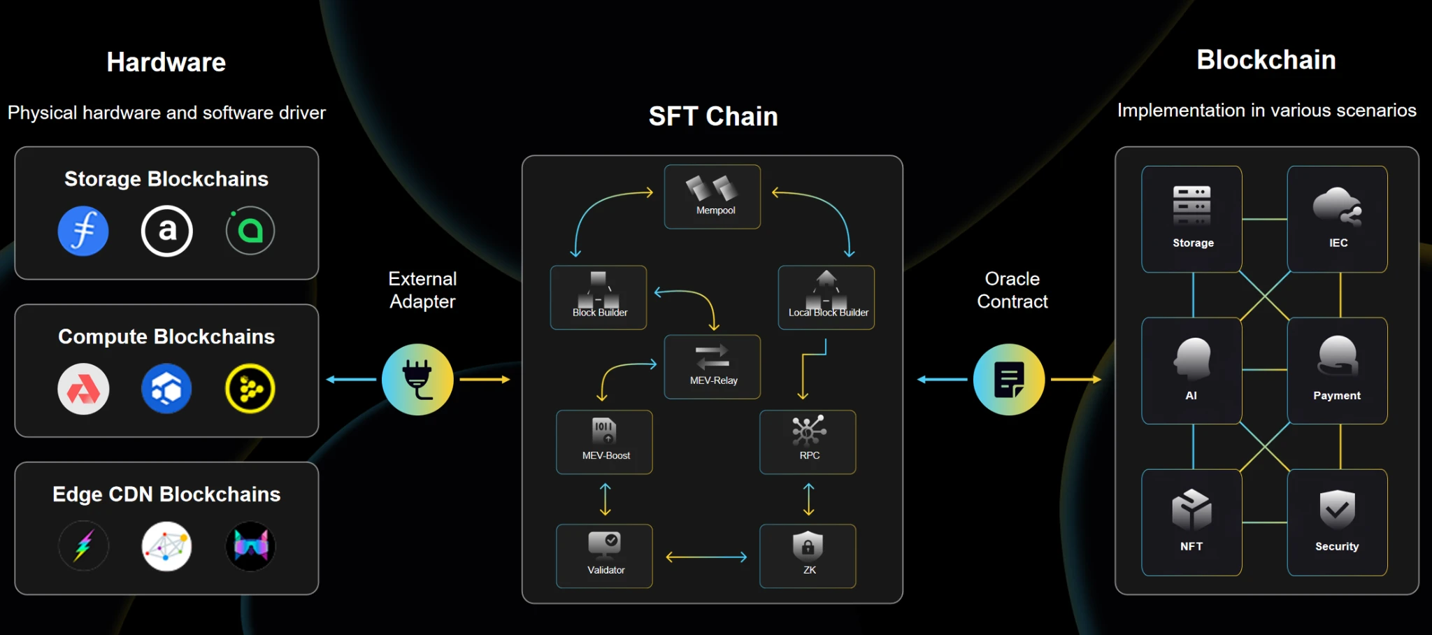 SFT-Chain Of Chains：多链融合赋能DePIN生态新征程