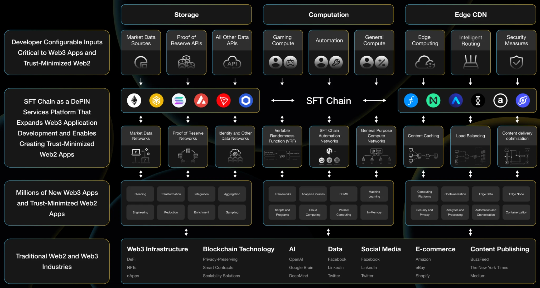 SFT-Chain Of Chains：多链融合赋能DePIN生态新征程