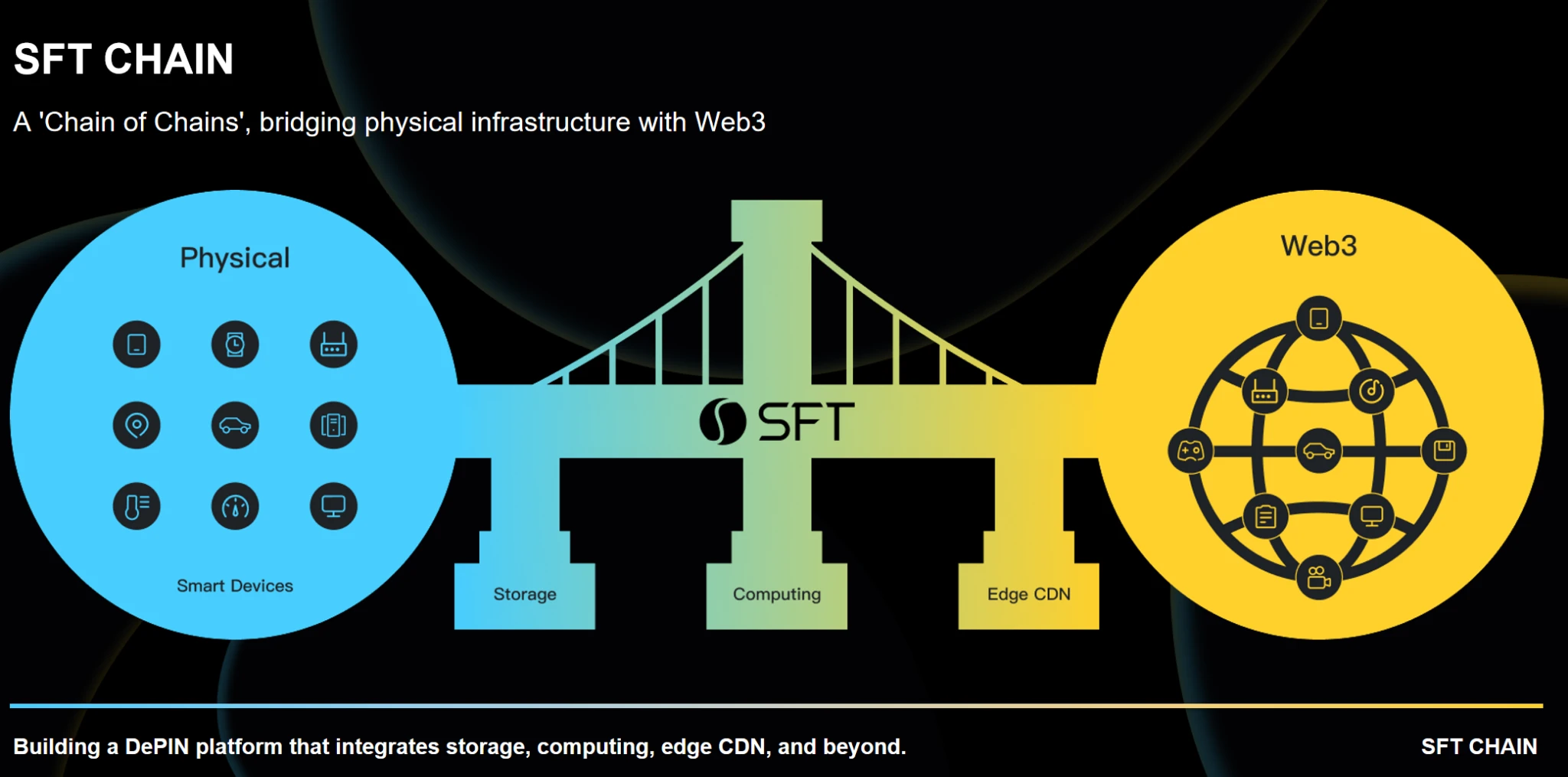 SFT-Chain Of Chains：多链融合赋能DePIN生态新征程