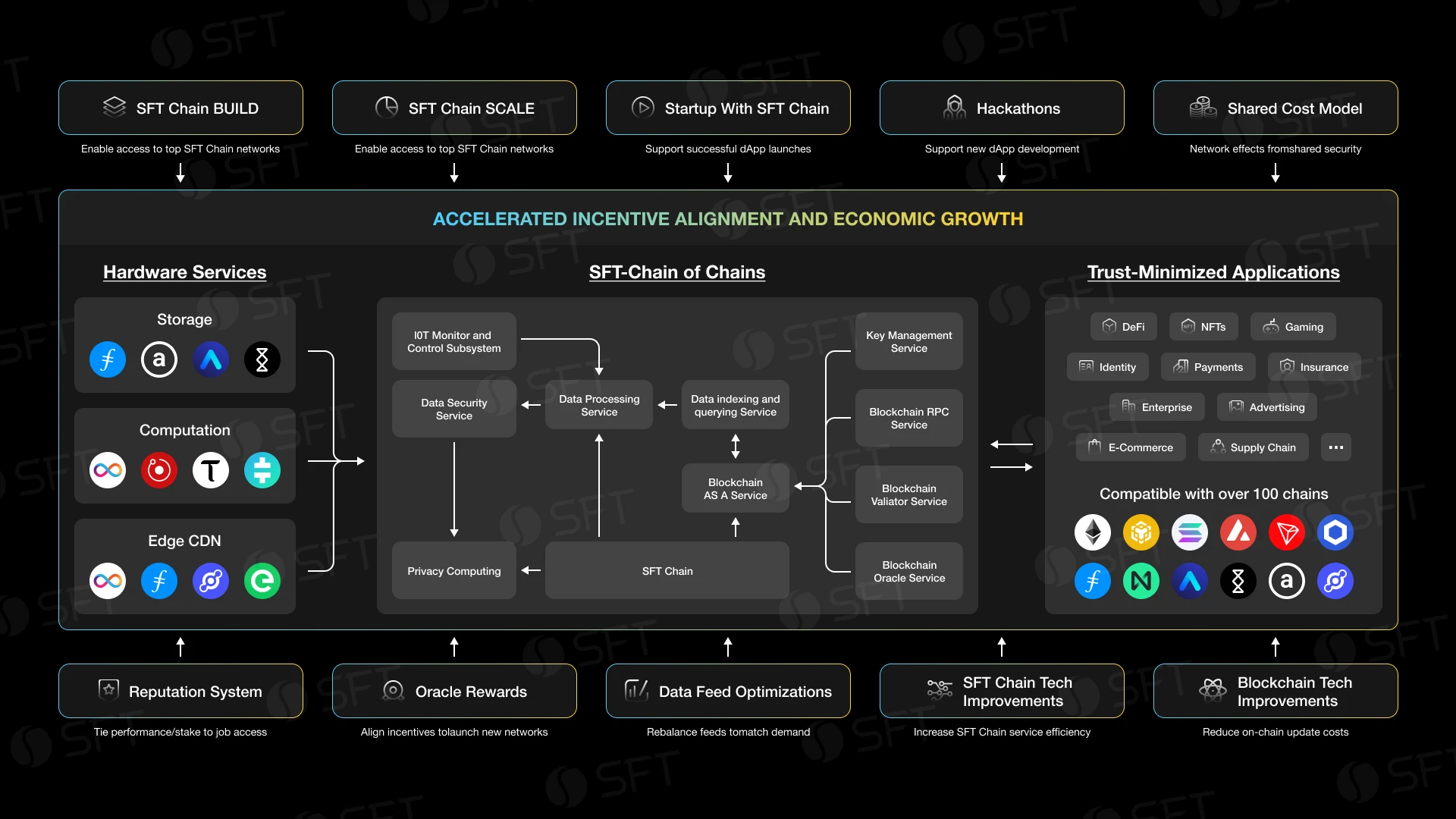 SFT-Chain Of Chains：多链融合赋能DePIN生态新征程