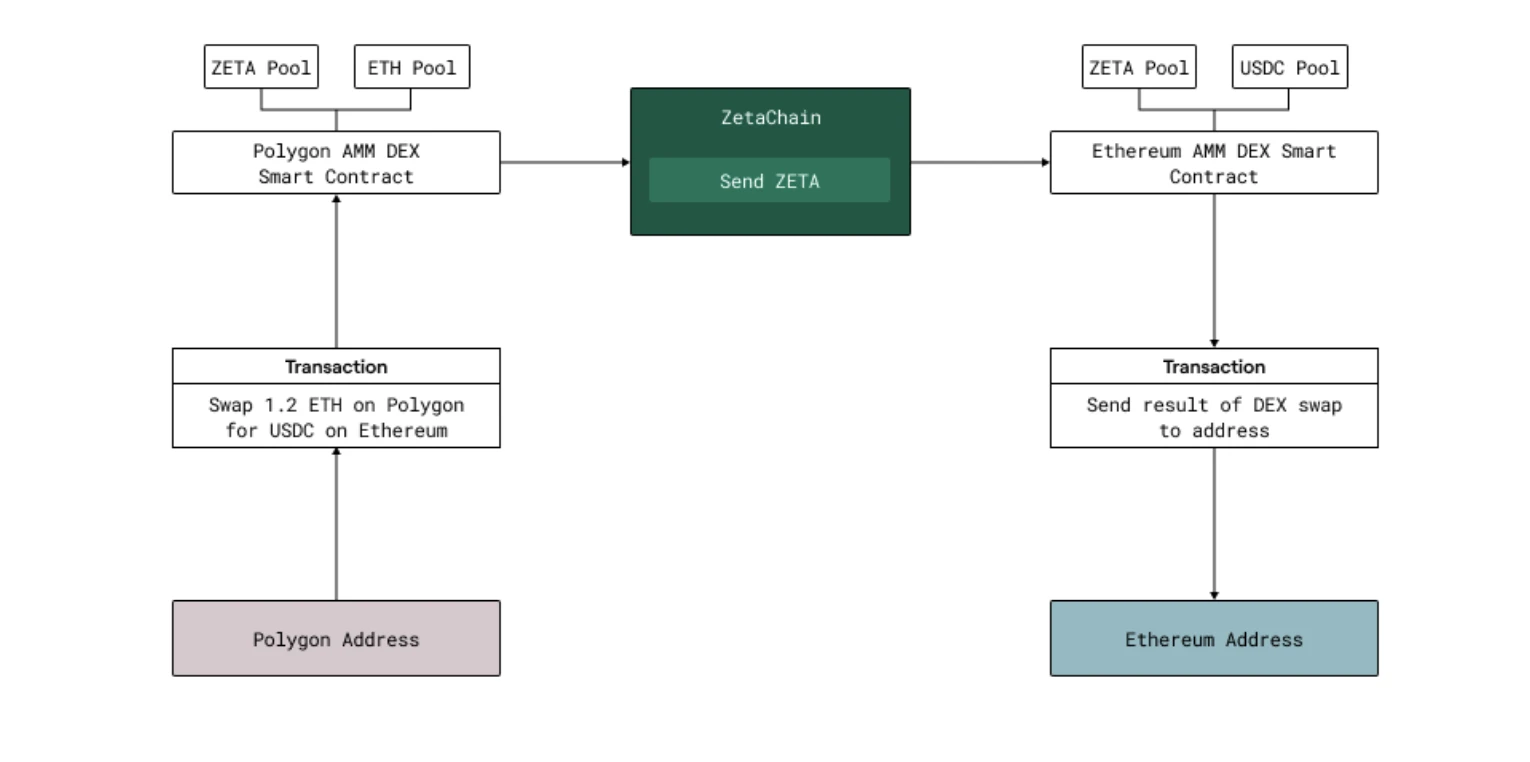 ZetaChain：多鍊和跨鏈通訊迎來競爭新格局