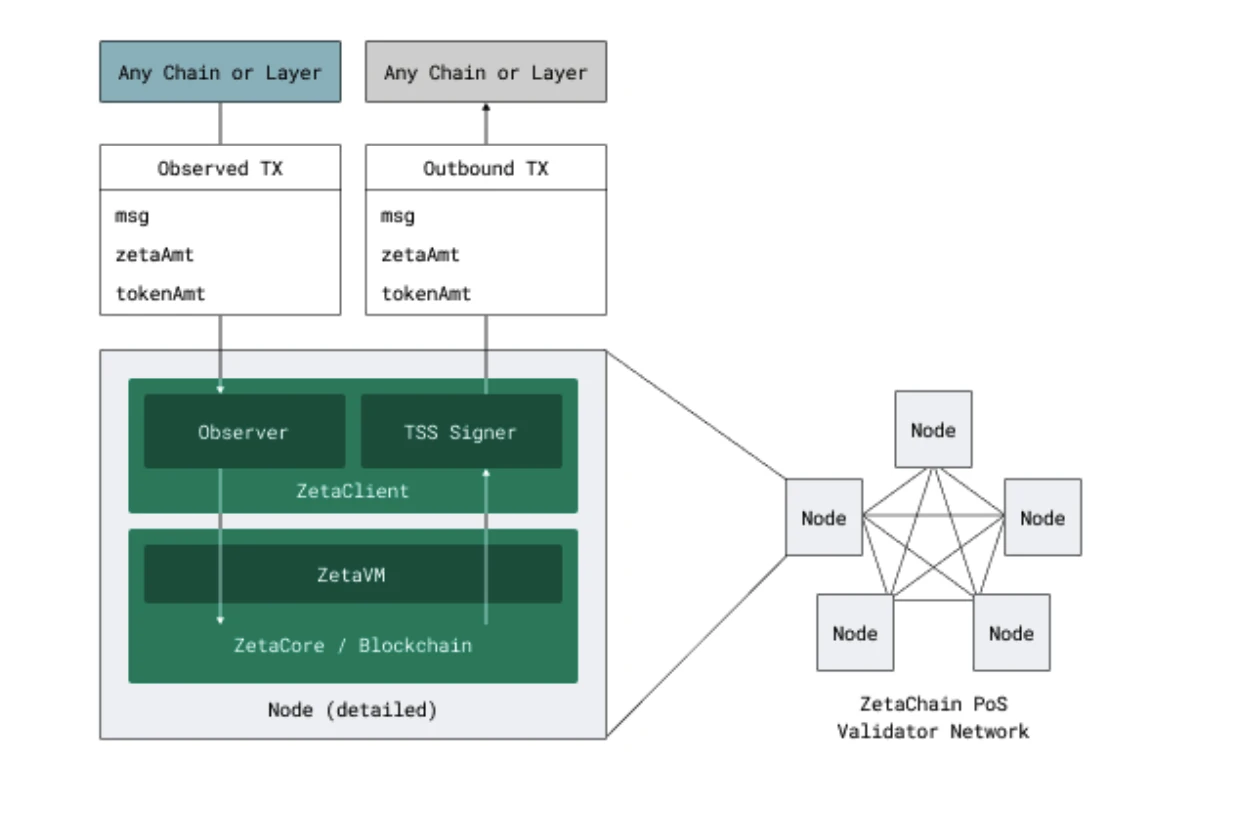 ZetaChain: Multi-chain and cross-chain communication usher in a new competitive landscape