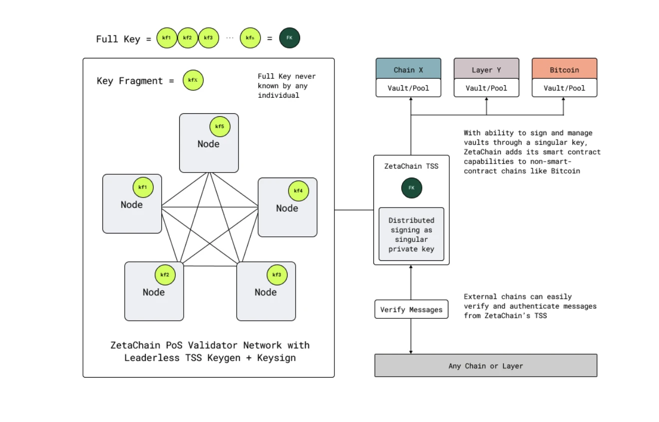 ZetaChain：多鍊和跨鏈通訊迎來競爭新格局