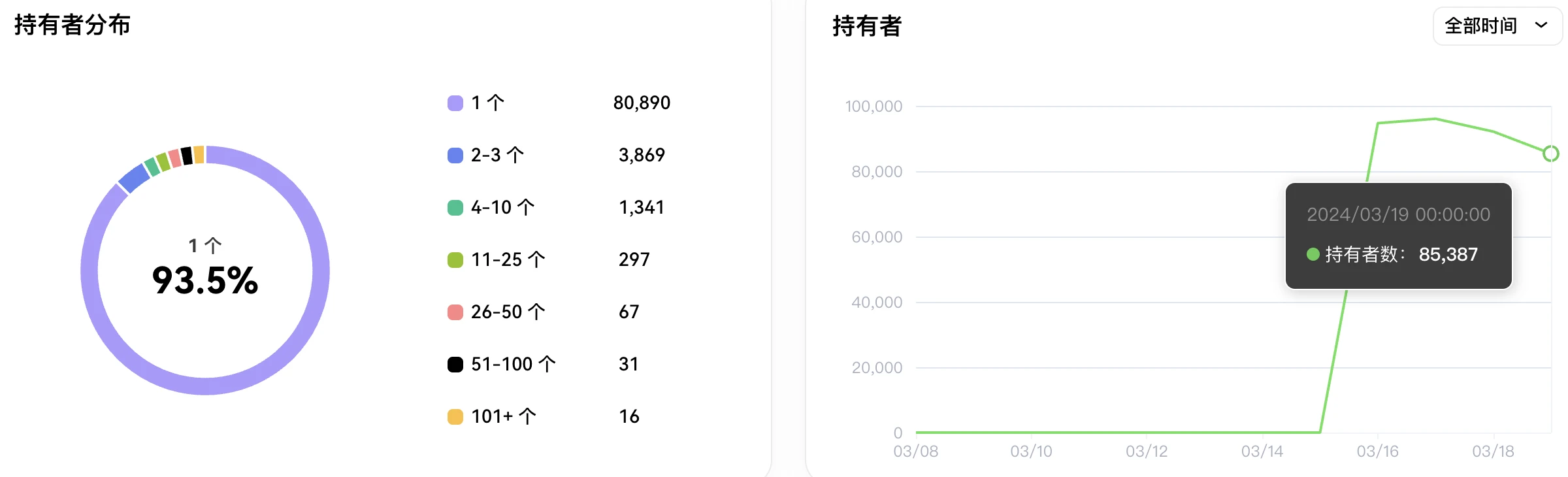 市值超3亿美元成为“金铲子”，Runestone有何来头？「BTC生态」