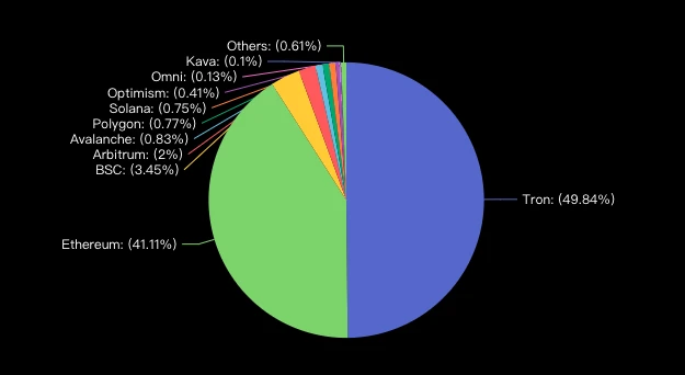 With half of USDT, TRON has become the value settlement layer in the crypto world