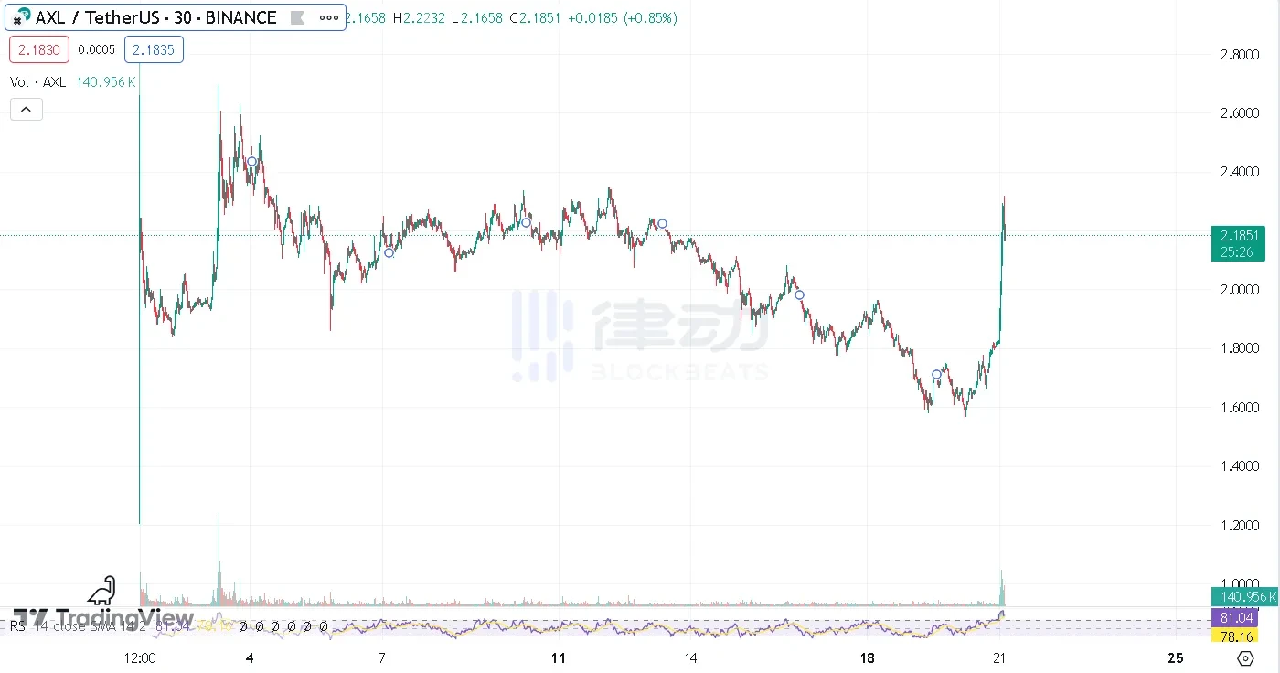 AXL涨超30%，跨链互操作赛道还有哪些项目可以埋伏