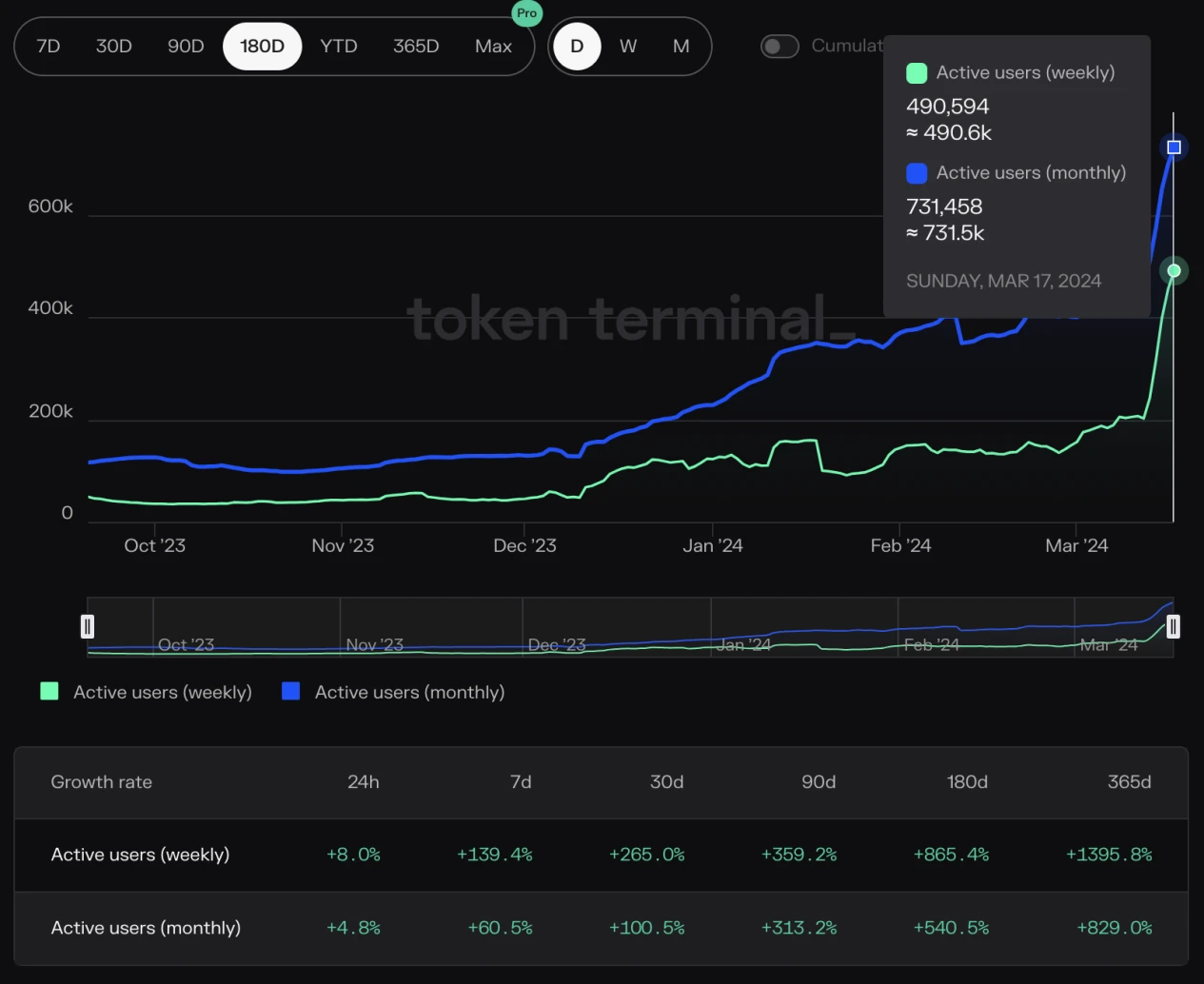 Analyze the real reason for TONs surge from three perspectives