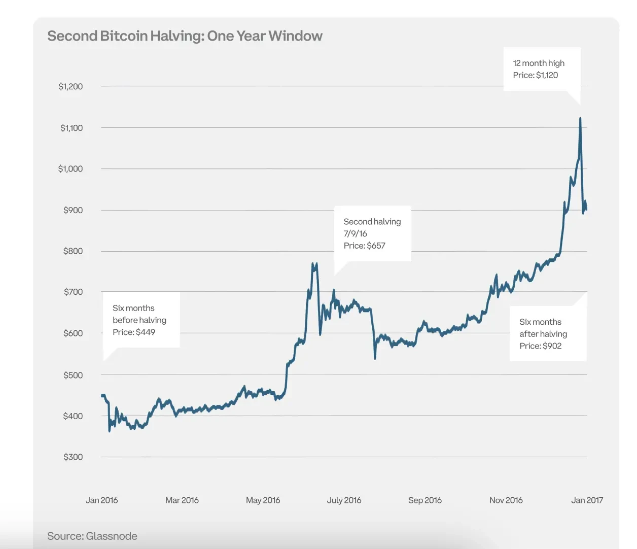 Coinbase比特币减半手册：比特币并非在真空中运行