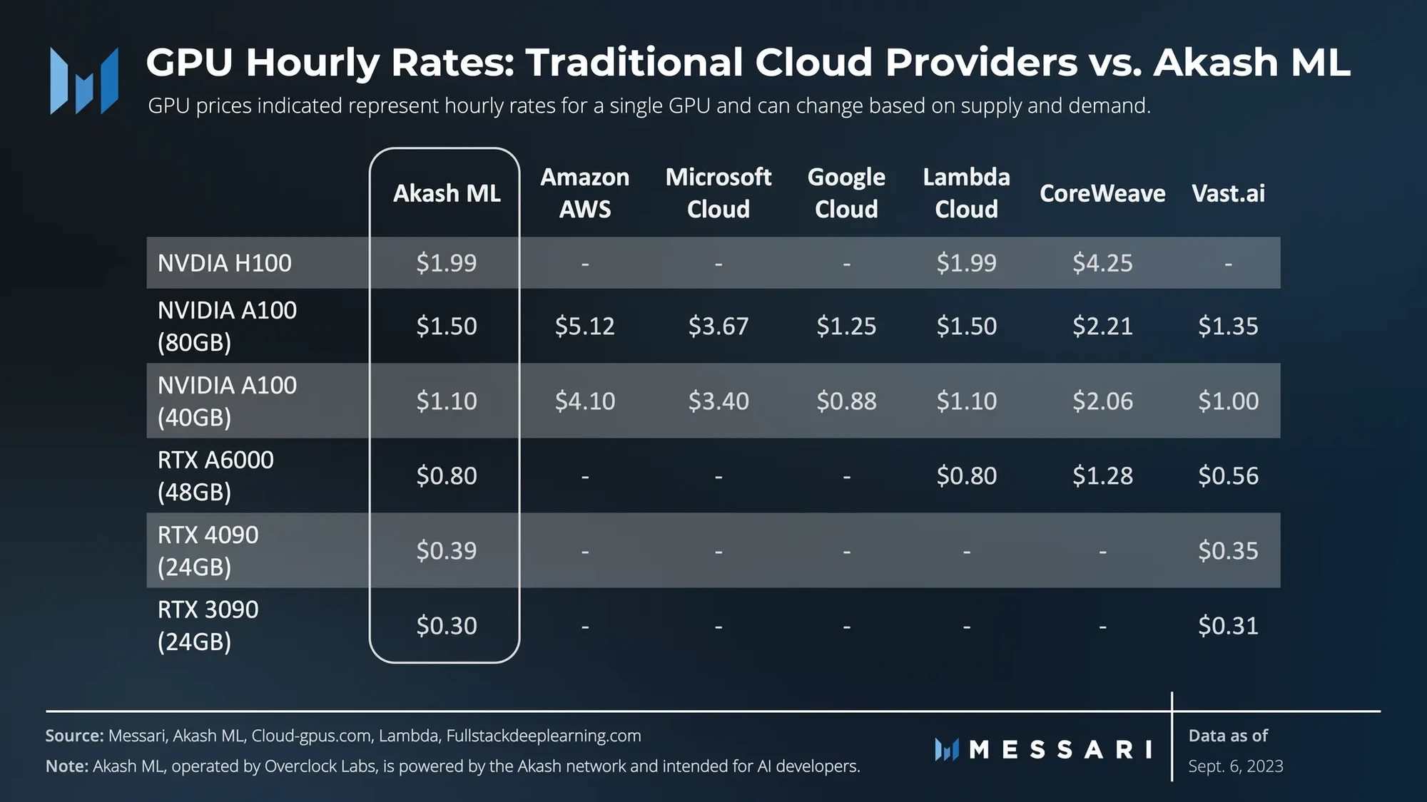 Metrics Ventures 調査レポート: 誇大宣伝と価値投資と共存する分散型 AI コンピューティング パワー プロトコルである Akash Network の解釈