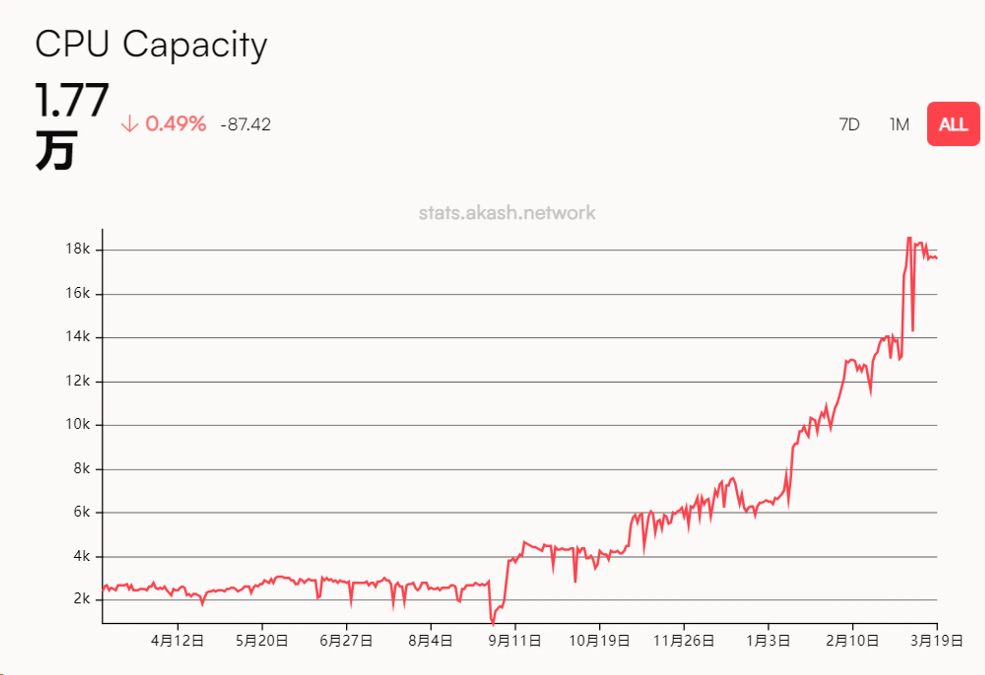 Metrics Ventures研發：解讀敘事炒作與價值投資並存的去中心化AI算力協議Akash Network