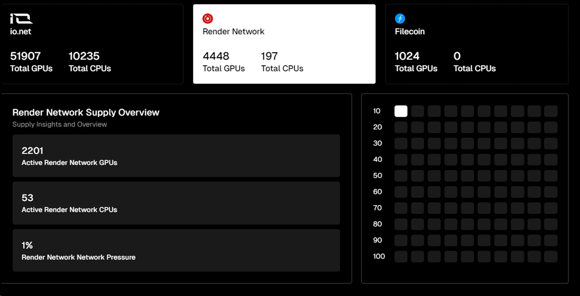 Metrics Ventures研發：解讀敘事炒作與價值投資並存的去中心化AI算力協議Akash Network