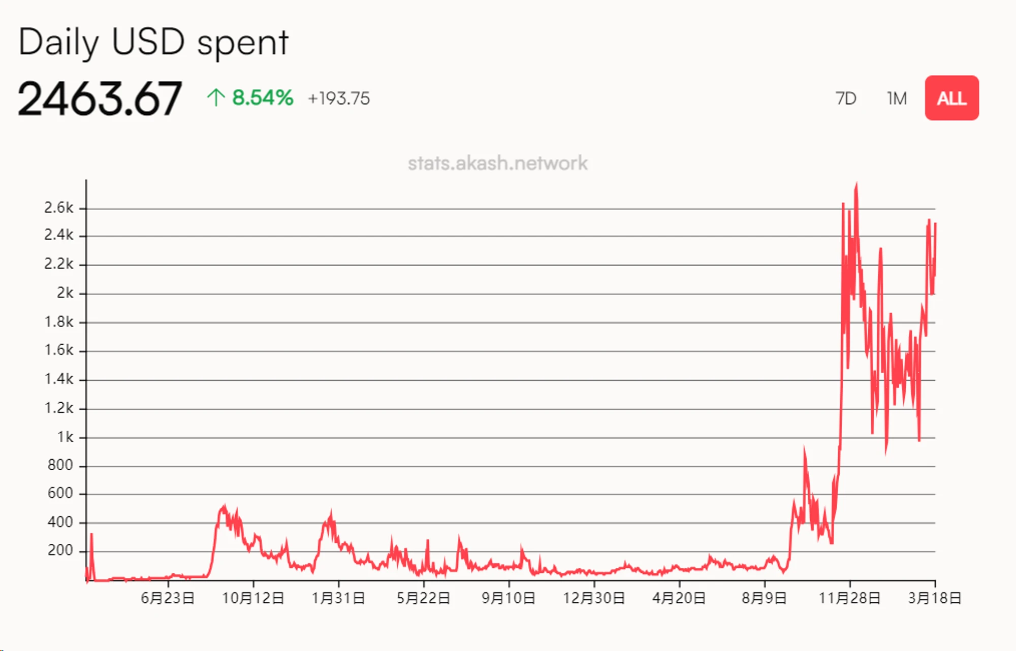 Metrics Ventures研报：解读叙事炒作与价值投资并存的去中心化AI算力协议Akash Network