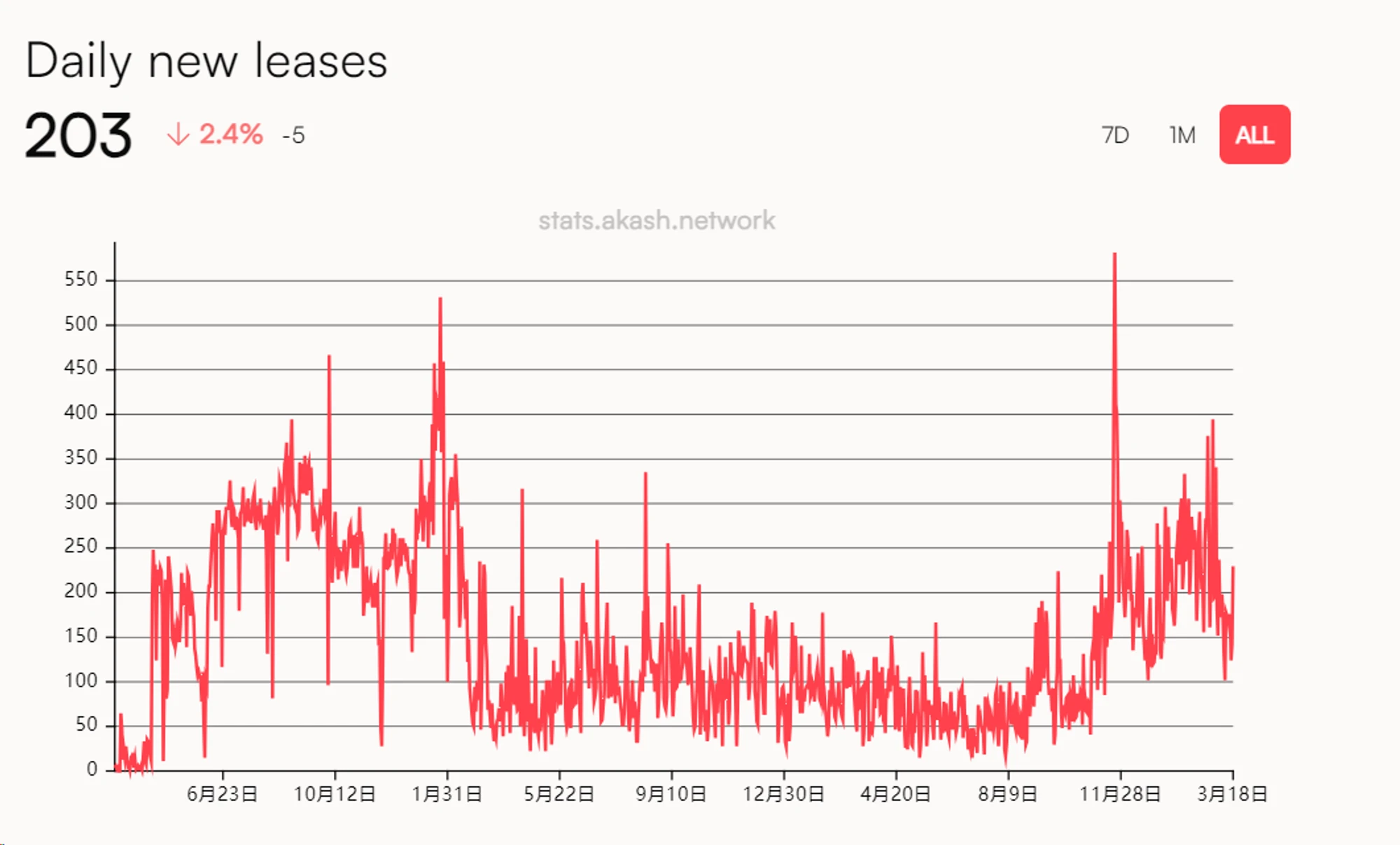 Metrics Ventures研报：解读叙事炒作与价值投资并存的去中心化AI算力协议Akash Network