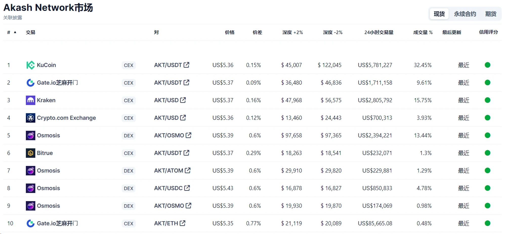 Metrics Ventures研报：解读叙事炒作与价值投资并存的去中心化AI算力协议Akash Network