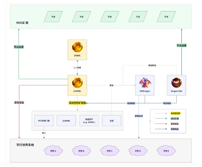 全面解讀Merlin Chain上GameFi龍頭Dragonverse Neo