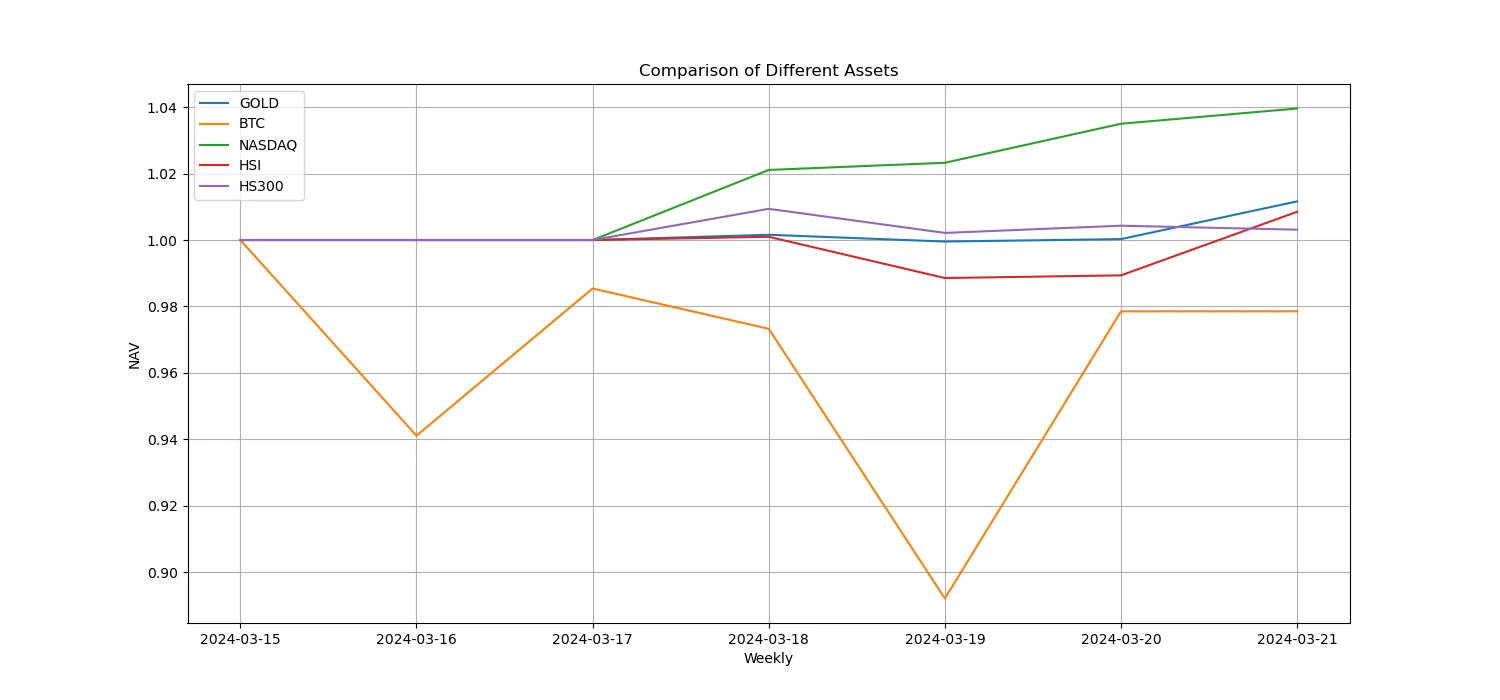 仮想通貨市場センチメント調査レポート (2024.03.15-03.22): FOMC金利は据え置き、2024年には3回の利下げが予想される