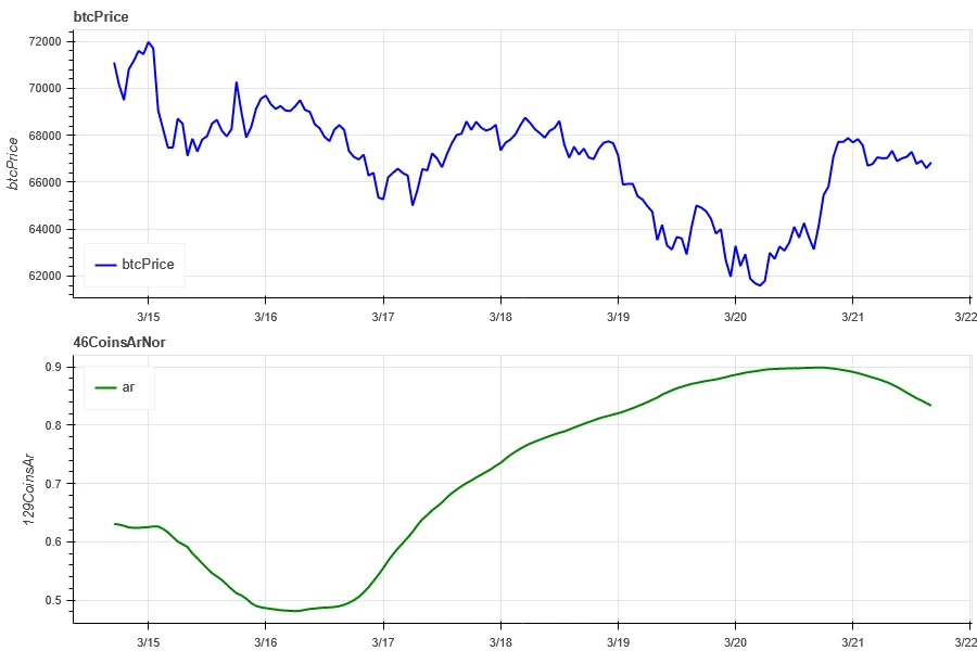 Crypto Market Sentiment Research Report (2024.03.15-03.22): FOMC interest rate remains unchanged, and 3 rate cuts are expected in 2024