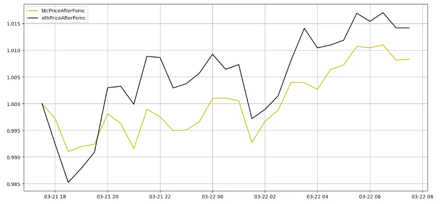 Crypto Market Sentiment Research Report (2024.03.15-03.22): FOMC interest rate remains unchanged, and 3 rate cuts are expected in 2024