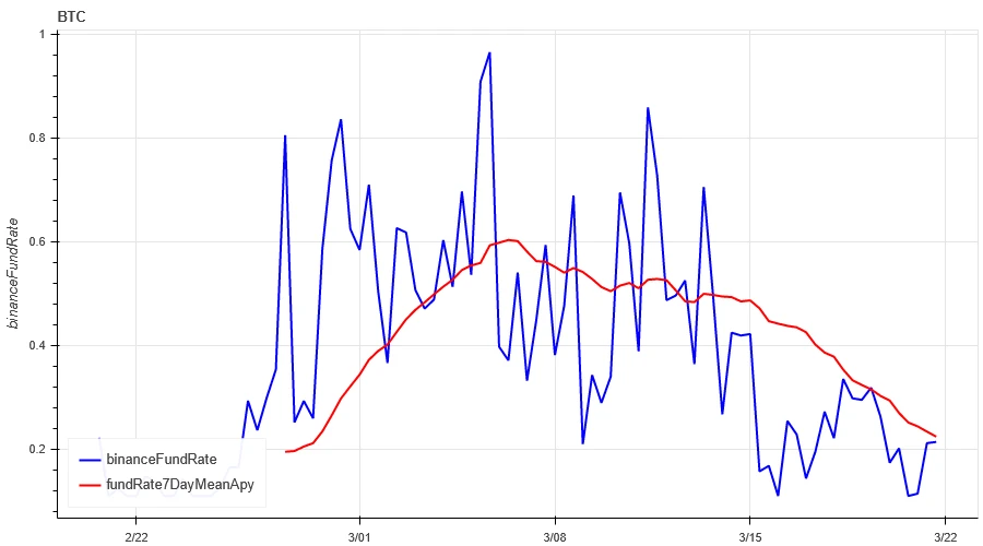 Crypto Market Sentiment Research Report (2024.03.15-03.22): FOMC interest rate remains unchanged, and 3 rate cuts are expected in 2024