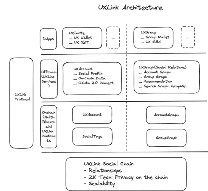 In-depth study: From Cyber Connect to UXLink, a closer look at Socialfi’s iterative journey