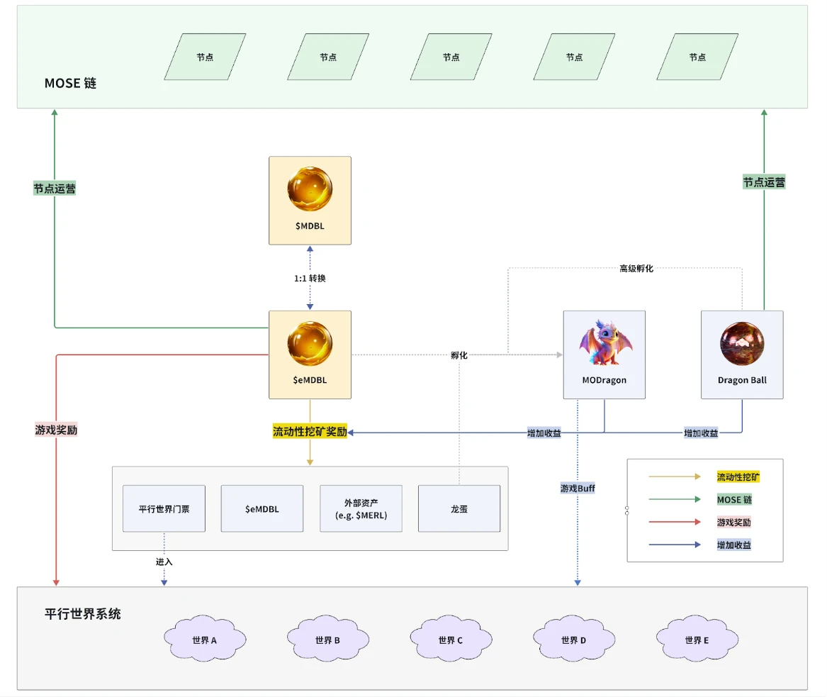 梅林链上的Web3原神怎么玩，Dragonverse Neo白皮书全网最通俗解读