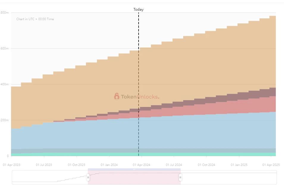 One-week token unlock: OP unlocks  million worth of tokens