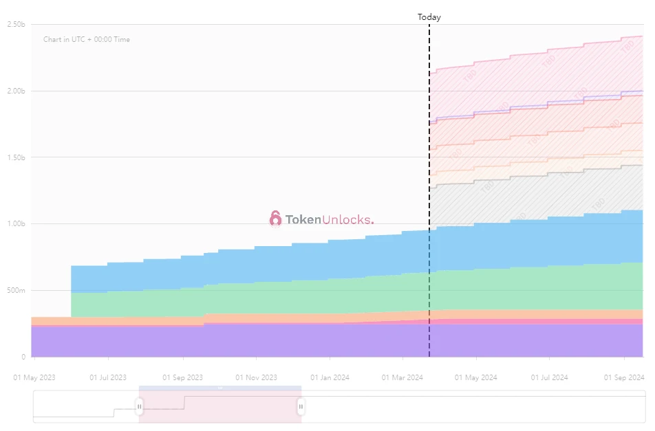 One-week token unlock: OP unlocks  million worth of tokens