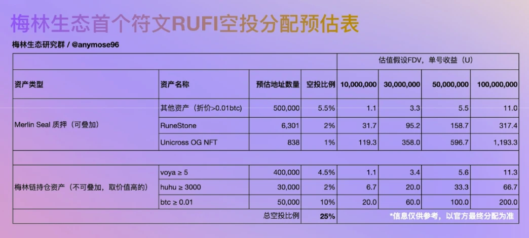 详解Merlin Chain的M-Token玩法，35亿美元流动性争夺战拉开帷幕